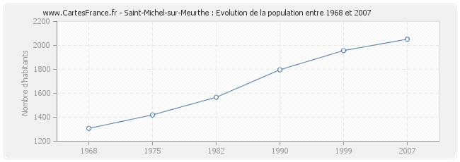 Population Saint-Michel-sur-Meurthe