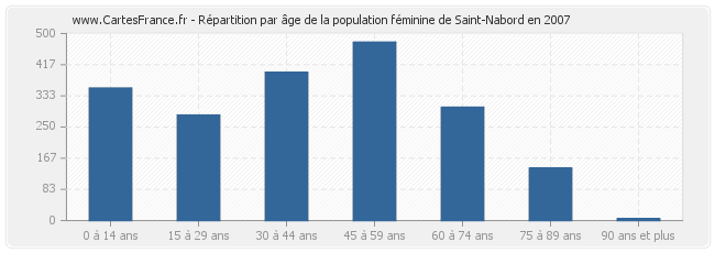 Répartition par âge de la population féminine de Saint-Nabord en 2007