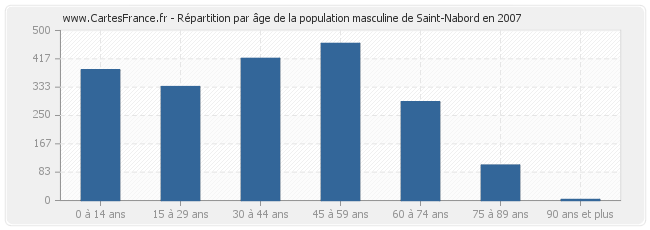 Répartition par âge de la population masculine de Saint-Nabord en 2007