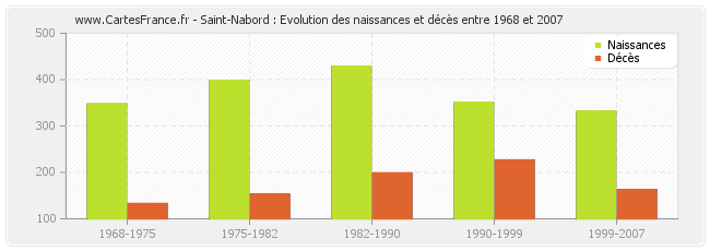 Saint-Nabord : Evolution des naissances et décès entre 1968 et 2007