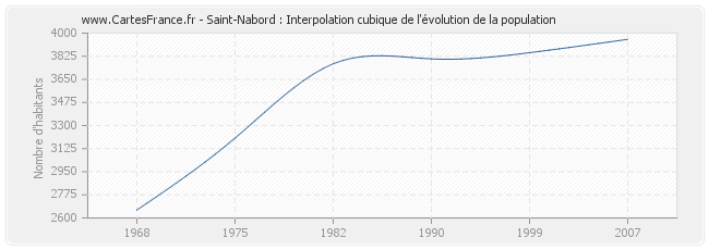 Saint-Nabord : Interpolation cubique de l'évolution de la population