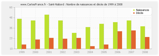 Saint-Nabord : Nombre de naissances et décès de 1999 à 2008
