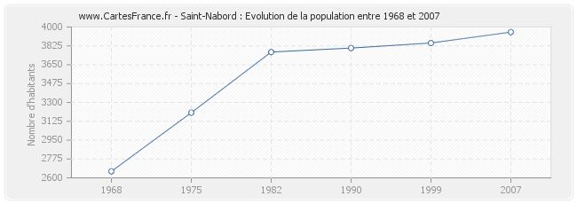 Population Saint-Nabord