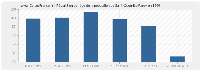 Répartition par âge de la population de Saint-Ouen-lès-Parey en 1999