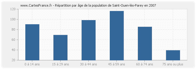 Répartition par âge de la population de Saint-Ouen-lès-Parey en 2007
