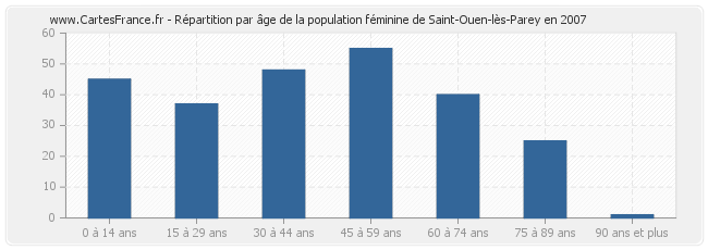 Répartition par âge de la population féminine de Saint-Ouen-lès-Parey en 2007