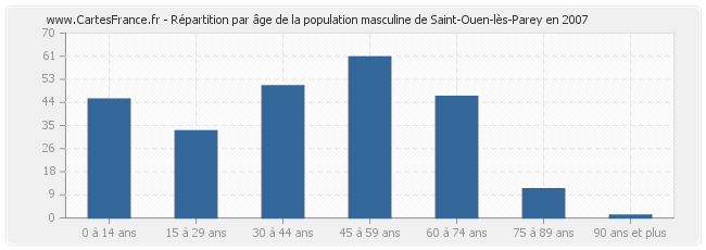 Répartition par âge de la population masculine de Saint-Ouen-lès-Parey en 2007