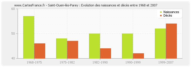 Saint-Ouen-lès-Parey : Evolution des naissances et décès entre 1968 et 2007