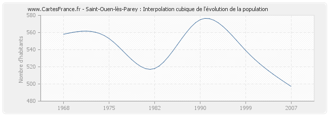 Saint-Ouen-lès-Parey : Interpolation cubique de l'évolution de la population