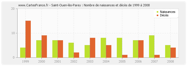 Saint-Ouen-lès-Parey : Nombre de naissances et décès de 1999 à 2008