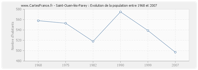 Population Saint-Ouen-lès-Parey