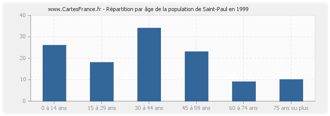 Répartition par âge de la population de Saint-Paul en 1999