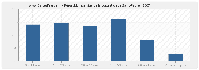 Répartition par âge de la population de Saint-Paul en 2007