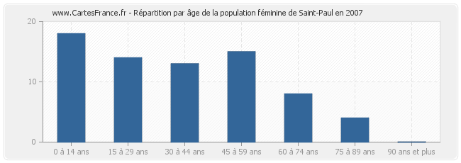 Répartition par âge de la population féminine de Saint-Paul en 2007