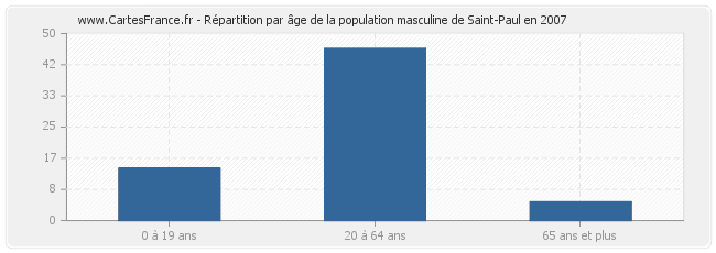 Répartition par âge de la population masculine de Saint-Paul en 2007