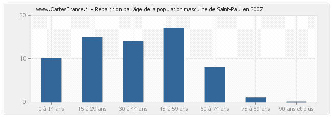 Répartition par âge de la population masculine de Saint-Paul en 2007
