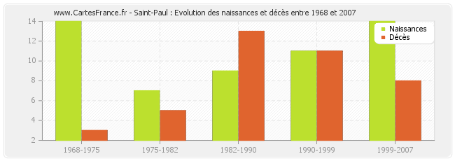 Saint-Paul : Evolution des naissances et décès entre 1968 et 2007