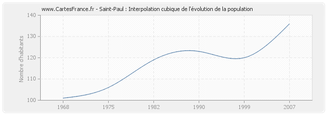 Saint-Paul : Interpolation cubique de l'évolution de la population