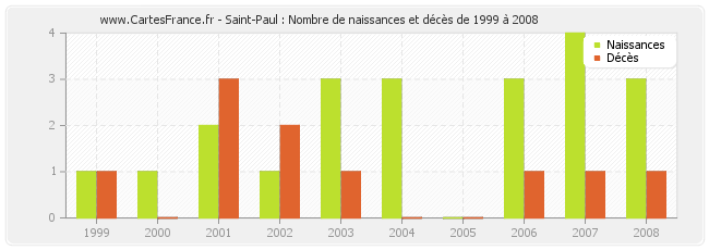Saint-Paul : Nombre de naissances et décès de 1999 à 2008