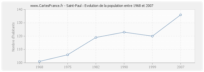 Population Saint-Paul