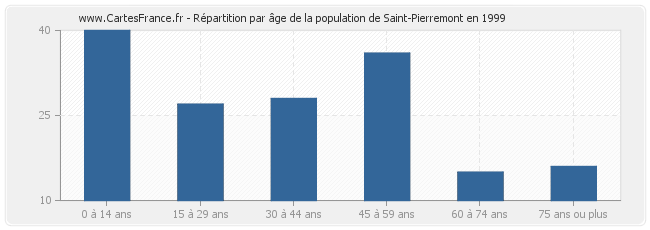 Répartition par âge de la population de Saint-Pierremont en 1999