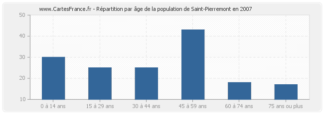 Répartition par âge de la population de Saint-Pierremont en 2007