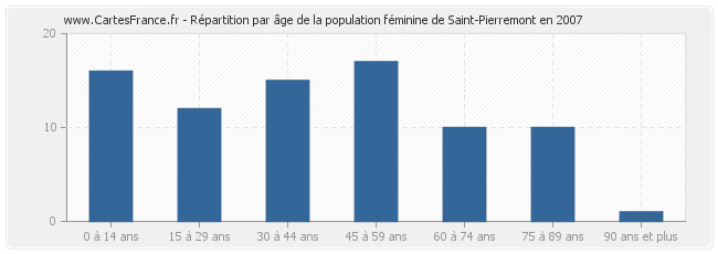 Répartition par âge de la population féminine de Saint-Pierremont en 2007