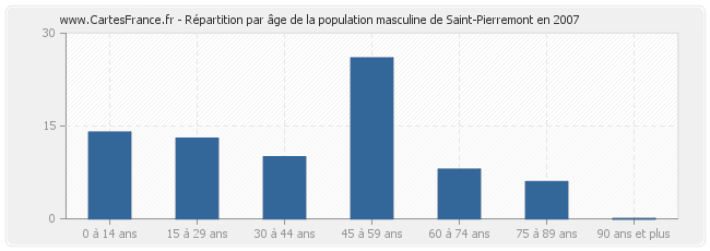 Répartition par âge de la population masculine de Saint-Pierremont en 2007