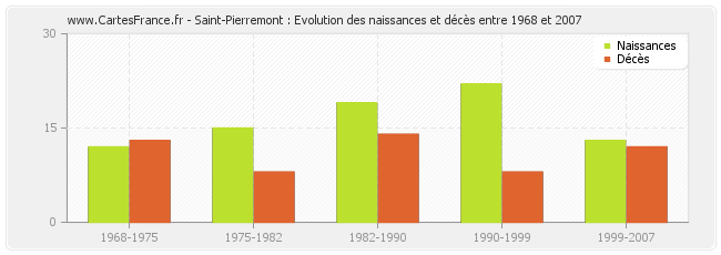 Saint-Pierremont : Evolution des naissances et décès entre 1968 et 2007