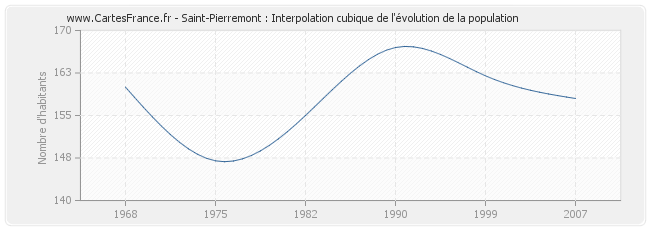 Saint-Pierremont : Interpolation cubique de l'évolution de la population