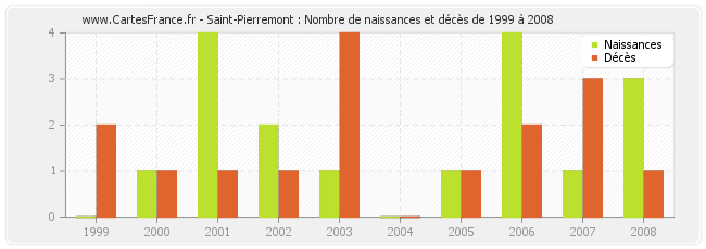 Saint-Pierremont : Nombre de naissances et décès de 1999 à 2008