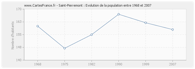Population Saint-Pierremont