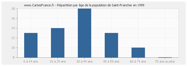 Répartition par âge de la population de Saint-Prancher en 1999