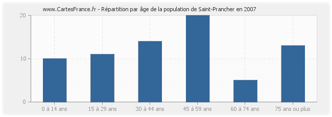 Répartition par âge de la population de Saint-Prancher en 2007