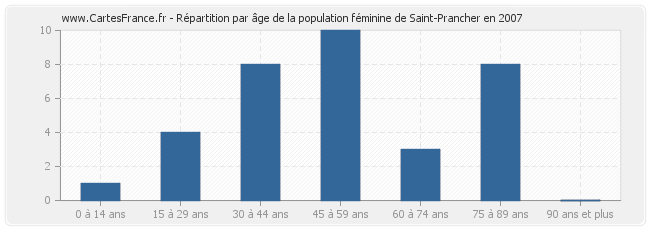 Répartition par âge de la population féminine de Saint-Prancher en 2007