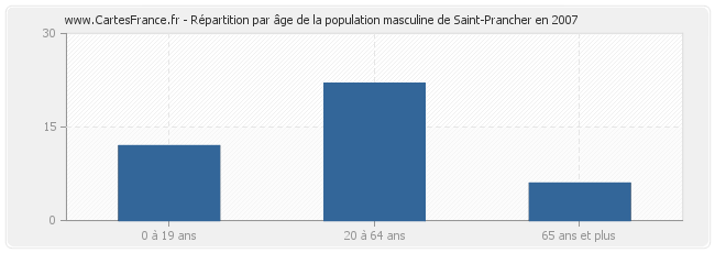 Répartition par âge de la population masculine de Saint-Prancher en 2007