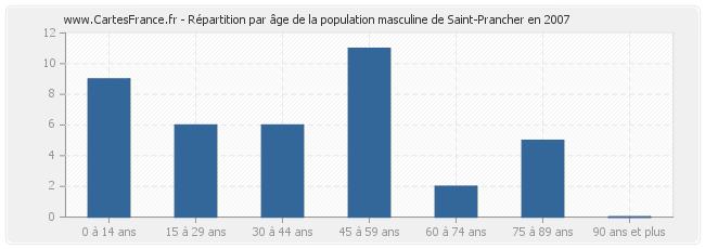Répartition par âge de la population masculine de Saint-Prancher en 2007