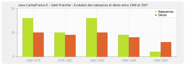 Saint-Prancher : Evolution des naissances et décès entre 1968 et 2007