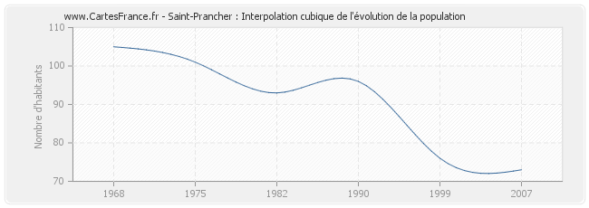 Saint-Prancher : Interpolation cubique de l'évolution de la population
