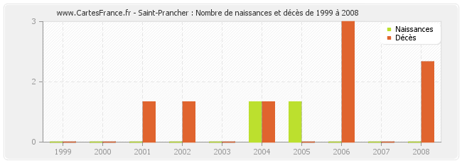 Saint-Prancher : Nombre de naissances et décès de 1999 à 2008