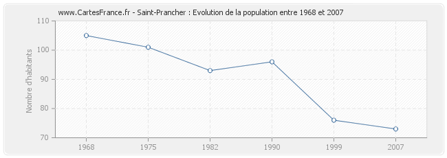 Population Saint-Prancher