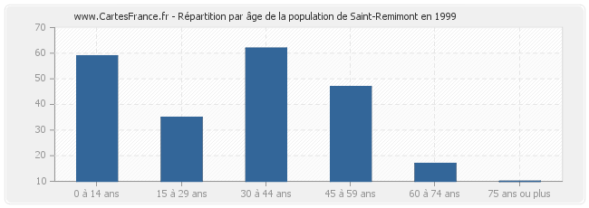 Répartition par âge de la population de Saint-Remimont en 1999