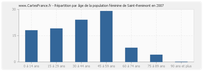 Répartition par âge de la population féminine de Saint-Remimont en 2007