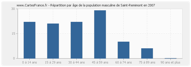 Répartition par âge de la population masculine de Saint-Remimont en 2007