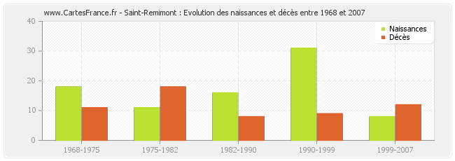 Saint-Remimont : Evolution des naissances et décès entre 1968 et 2007