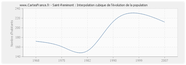 Saint-Remimont : Interpolation cubique de l'évolution de la population