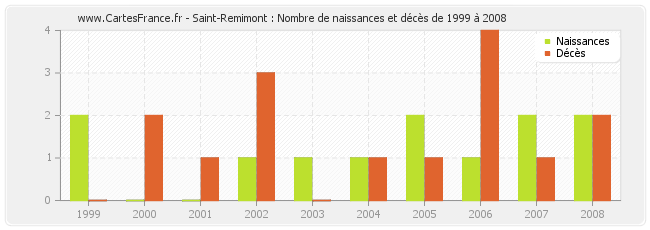 Saint-Remimont : Nombre de naissances et décès de 1999 à 2008