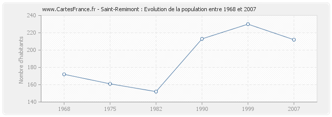 Population Saint-Remimont