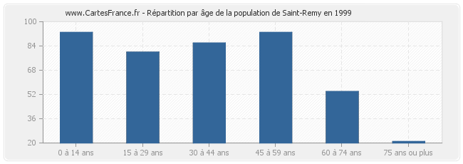 Répartition par âge de la population de Saint-Remy en 1999