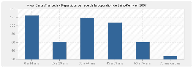 Répartition par âge de la population de Saint-Remy en 2007